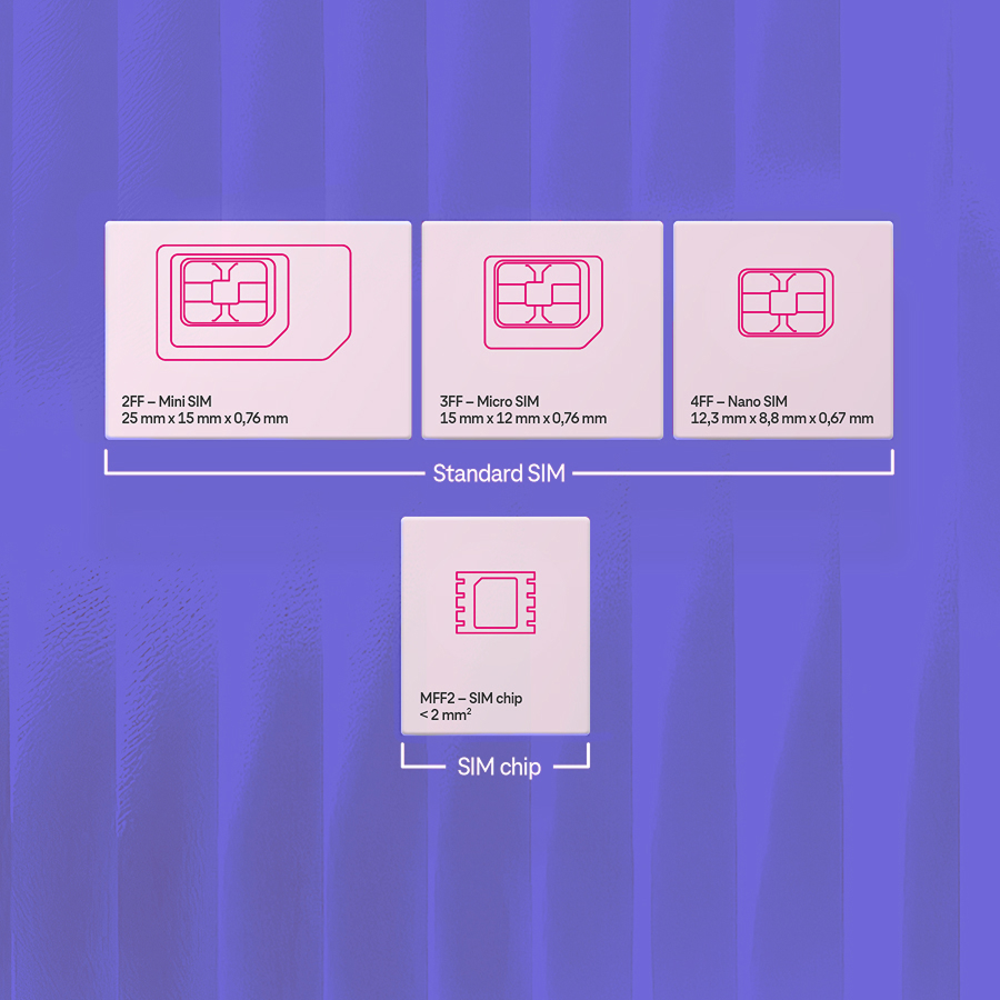 Ilustrácia veľkostí SIM kariet pre IoT: Mini SIM (2FF), Micro SIM (3FF), Nano SIM (4FF) a SIM Chip (MFF2) s rozmermi a určením pre štandardné aj extrémne podmienky.