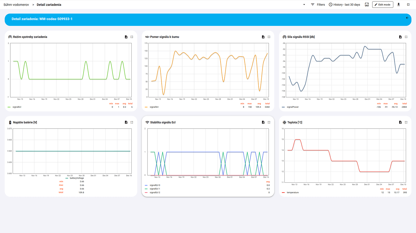 Ukážka Telekom IoT Platformy – technický dashboard zariadenia s grafmi spotreby, signálu, napätia batérie a teploty.