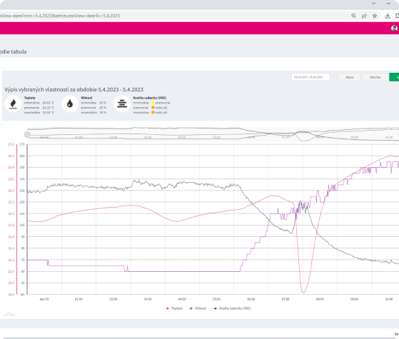 IoT Platforma - Obrazovka s grafom a analýza nameraných údajov